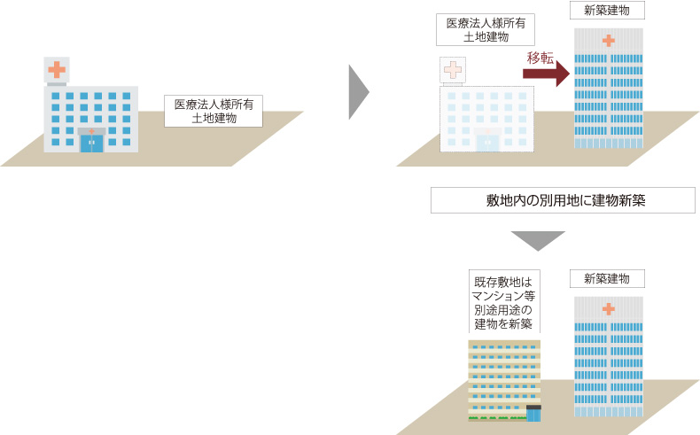 所有土地の未利用敷地の有効活用