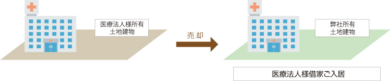 稼働中の病院資産のオフバランスによる資金調達